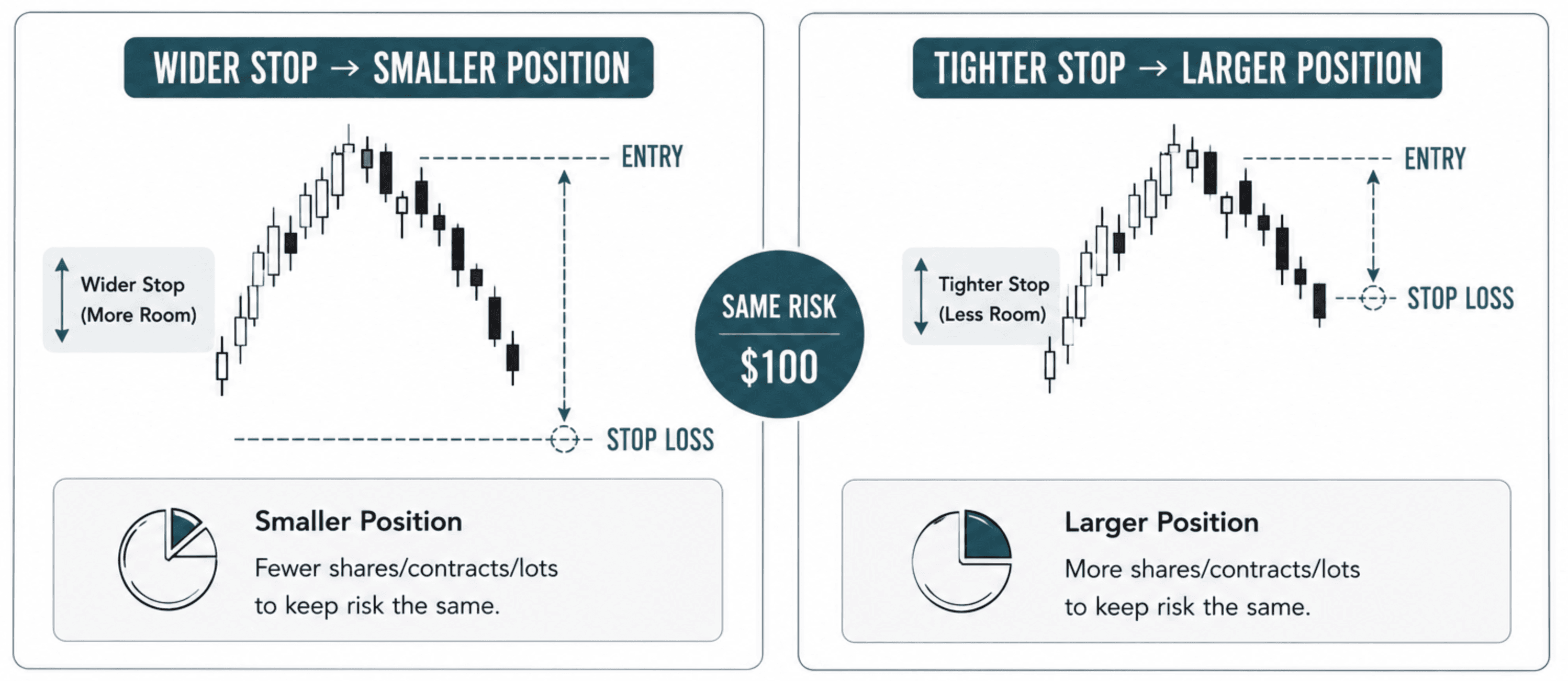 Educational comparison infographic showing the inverse relationship between stop-loss distance and position size in trading. Two side-by-side panels compare a trade with a wider stop loss that requires a smaller position and a trade with a tighter stop loss that allows for a larger position. Both examples emphasize that the total dollar risk remains exactly the same despite the different stop distances. A central graphic reinforces the fixed risk amount, while simplified candlestick charts illustrate the different stop placements relative to the trade entry. The minimalist UX wireframe-style design uses grayscale illustrations with subtle teal accents to demonstrate that position size—not stop distance—is adjusted to maintain consistent risk.