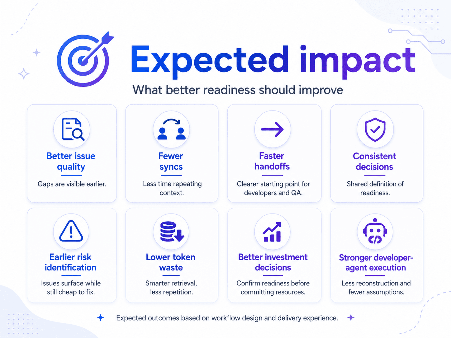Expected impact of better readiness, from issue quality to more effective developer agents