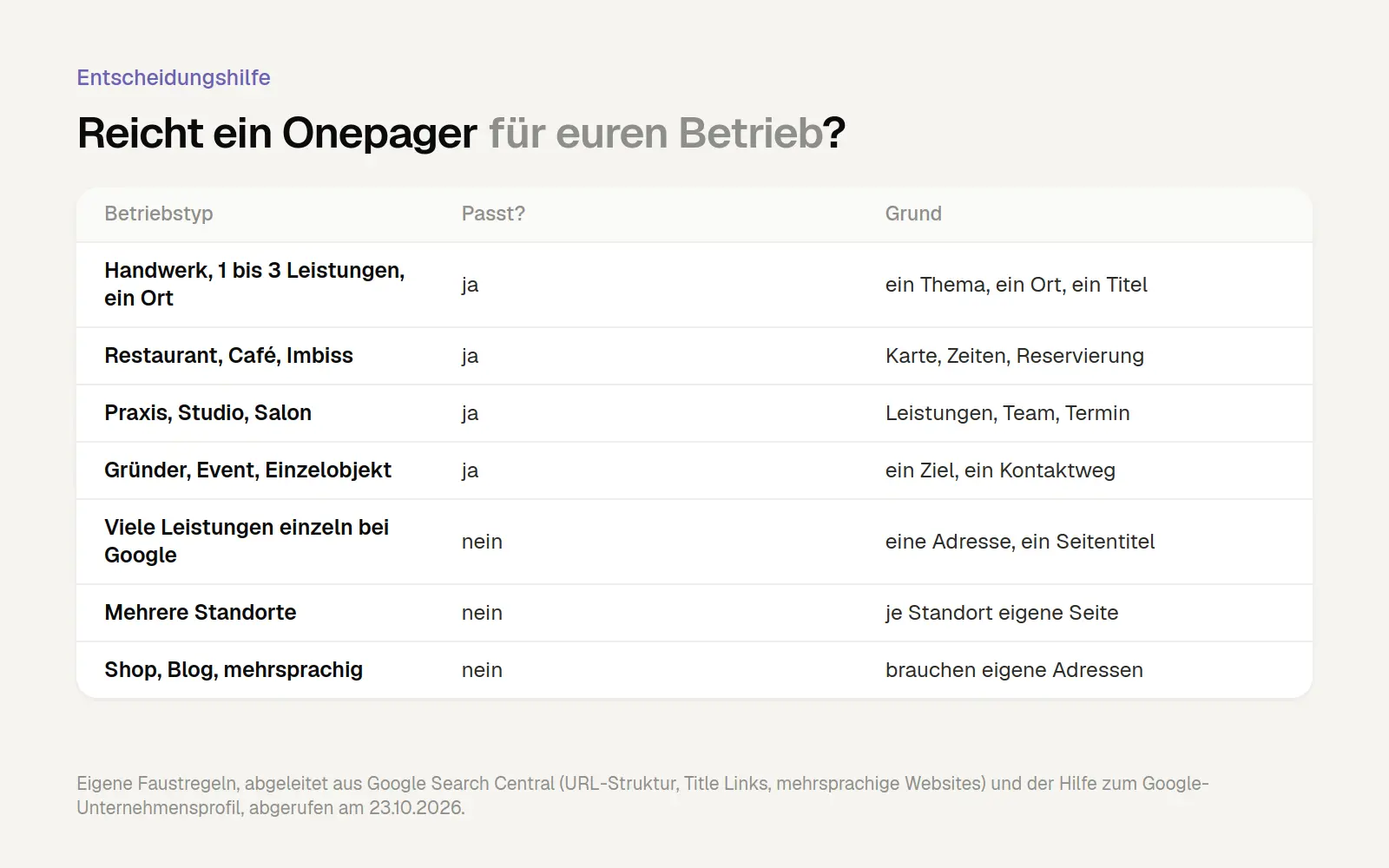 Tabelle, die für sieben Betriebstypen zeigt, ob ein Onepager reicht: ja für Handwerksbetriebe mit ein bis drei Leistungen an einem Ort, für Restaurants und Cafés, für Praxen, Studios und Salons sowie für Gründer, Events und Einzelobjekte; nein bei vielen Leistungen, die einzeln gefunden werden sollen, bei mehreren Standorten und bei Shop, Blog oder mehreren Sprachen.