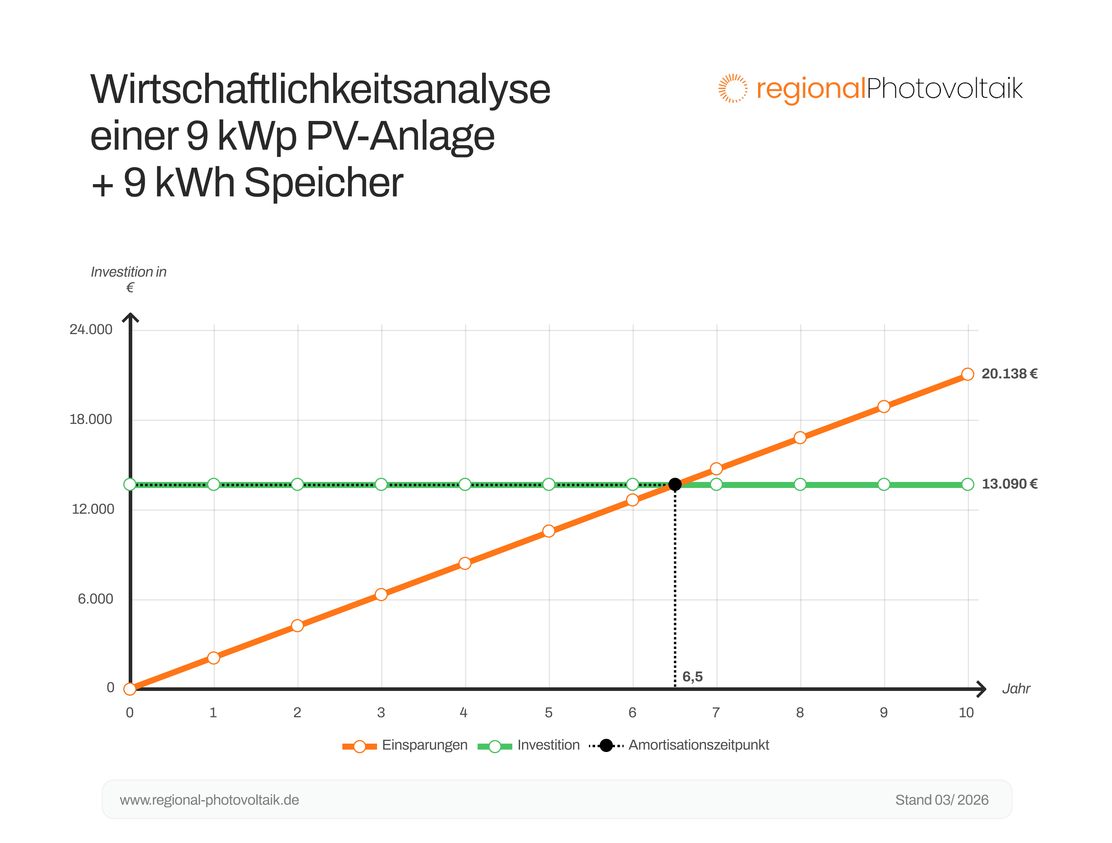 Graphik der Amortisationszeit einer 9 kWp Anlage mit einem 9 kWh Speicher