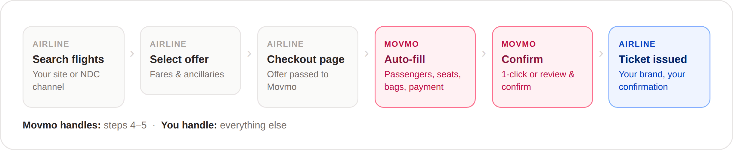 Movmo-booking flow diagram