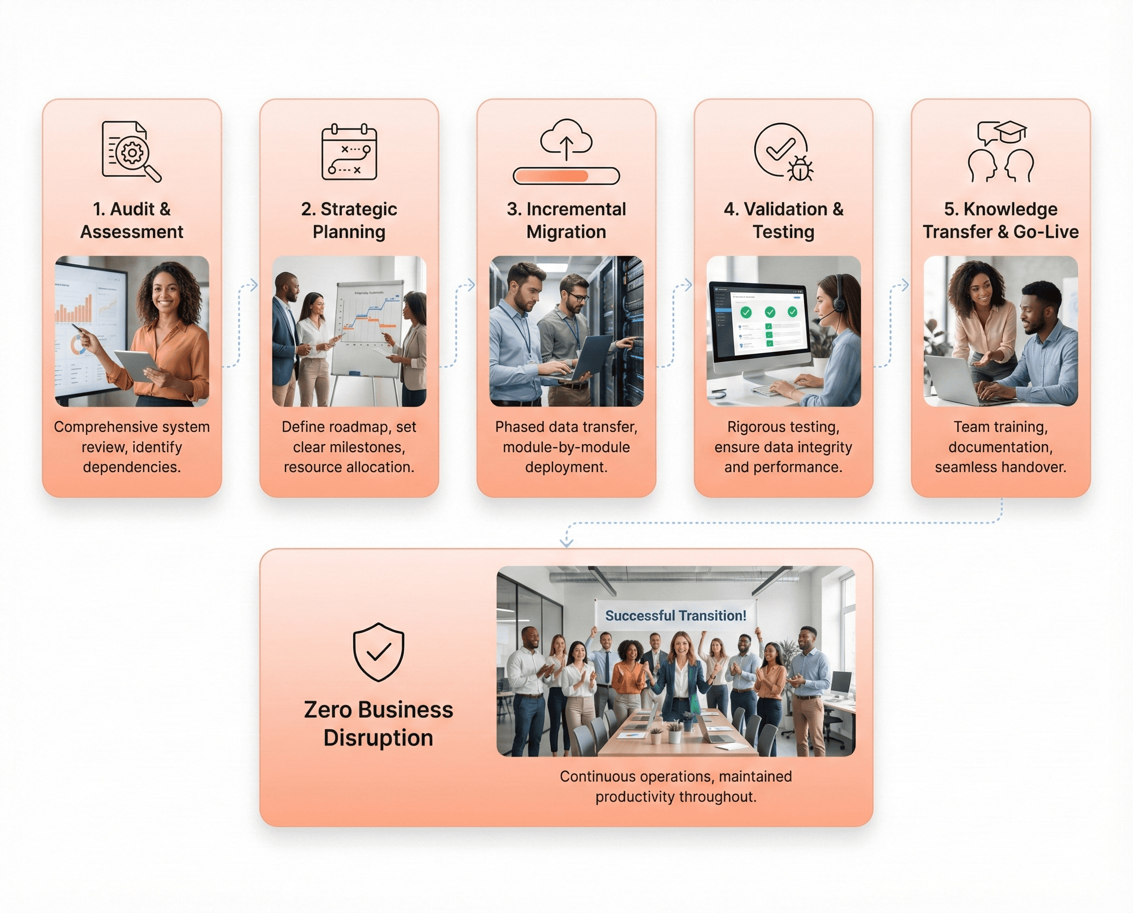 Five-step legacy application modernization process showing audit, planning, incremental migration, validation, and knowledge transfer without business disruption.