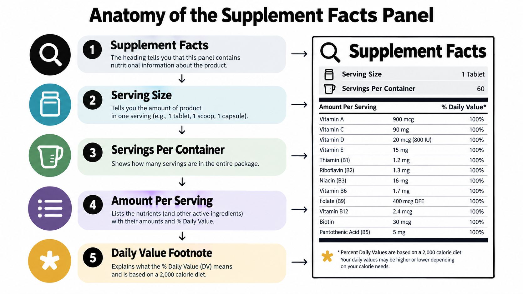 An infographic explaining the five key sections of a supplement facts nutritional panel for consumer health information.