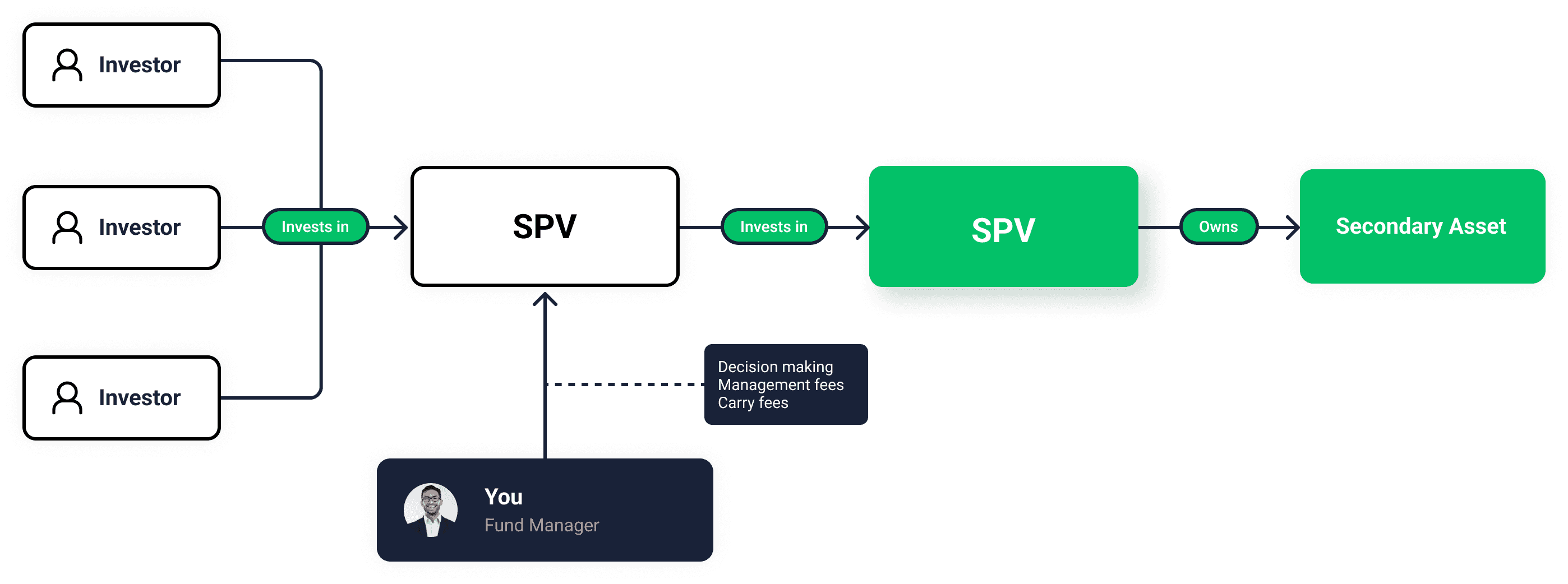 How investments work at Allocations