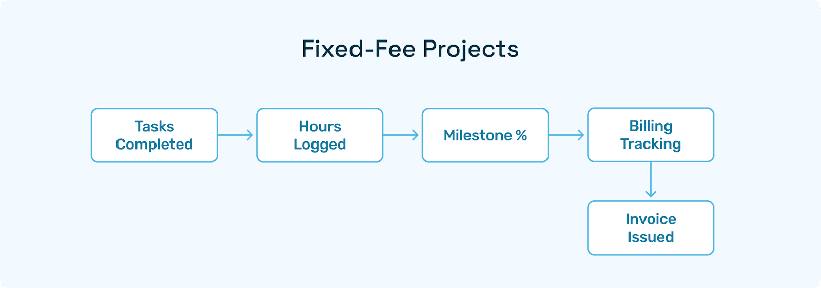 Tasks complete → hours logged → milestone % → billing tracking → invoice issued.