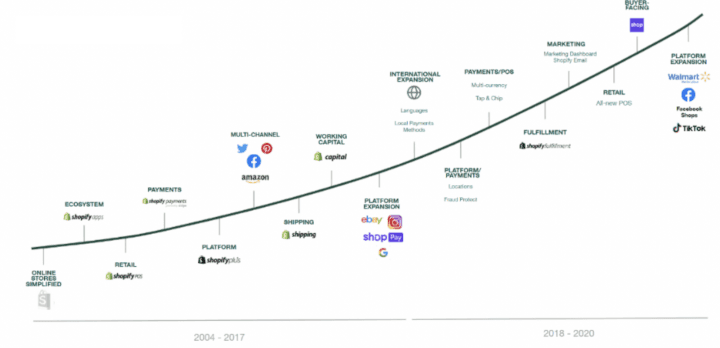 3 strategies Shopify used to build a $200B platform 📈