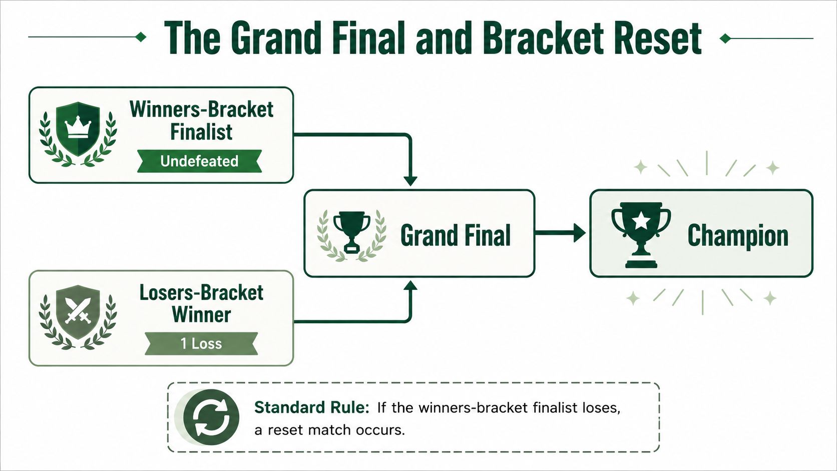 A diagram explaining the grand final and bracket reset process in a double-elimination tournament format.