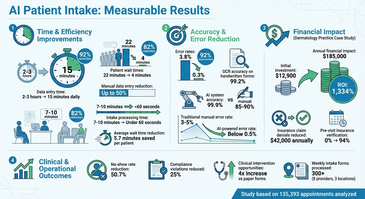 AI-Powered Patient Intake: Performance Metrics and ROI