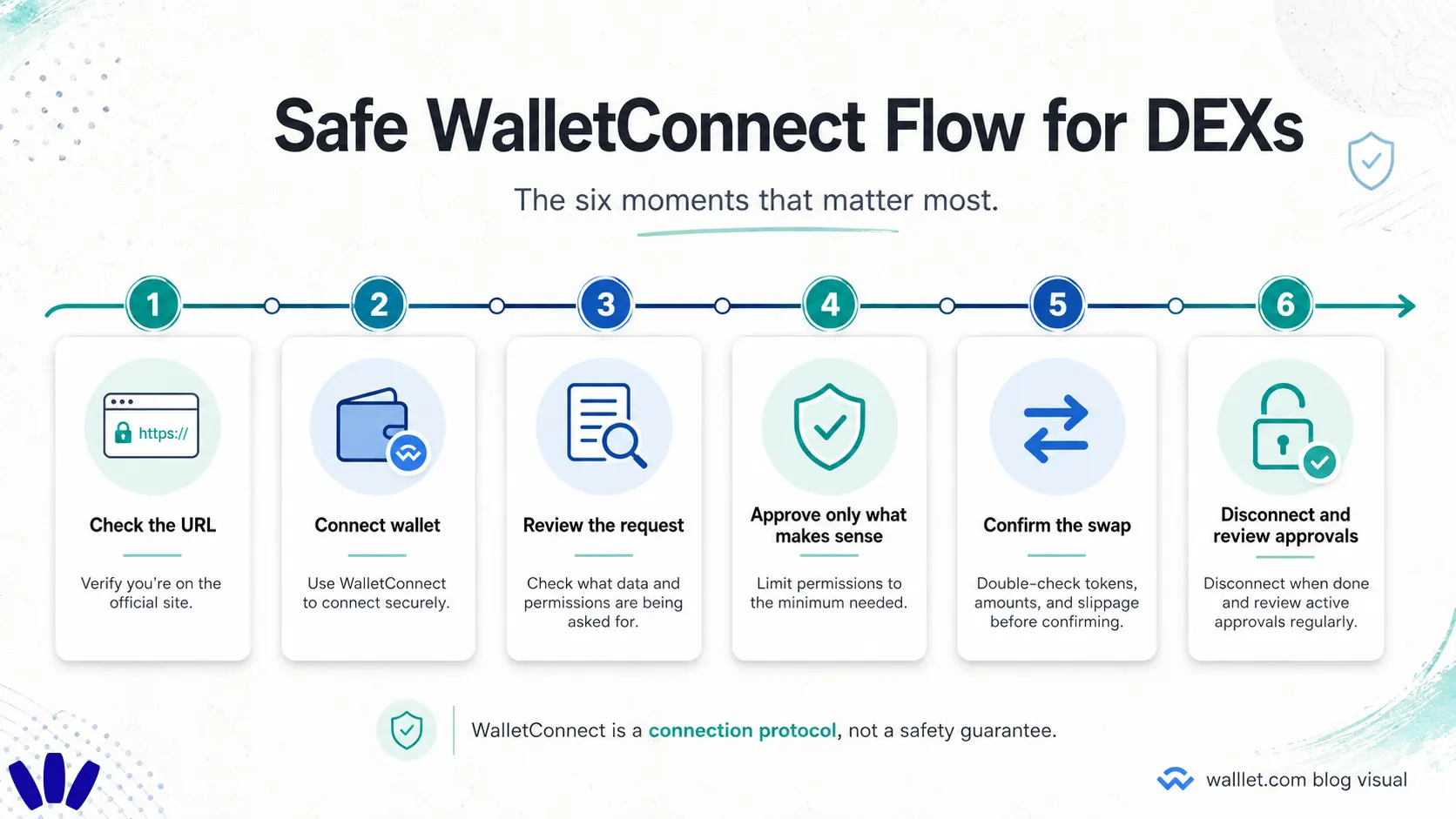 Safe WalletConnect flow for DEX users showing URL check, wallet connection, request review, approval, swap confirmation, and approval review