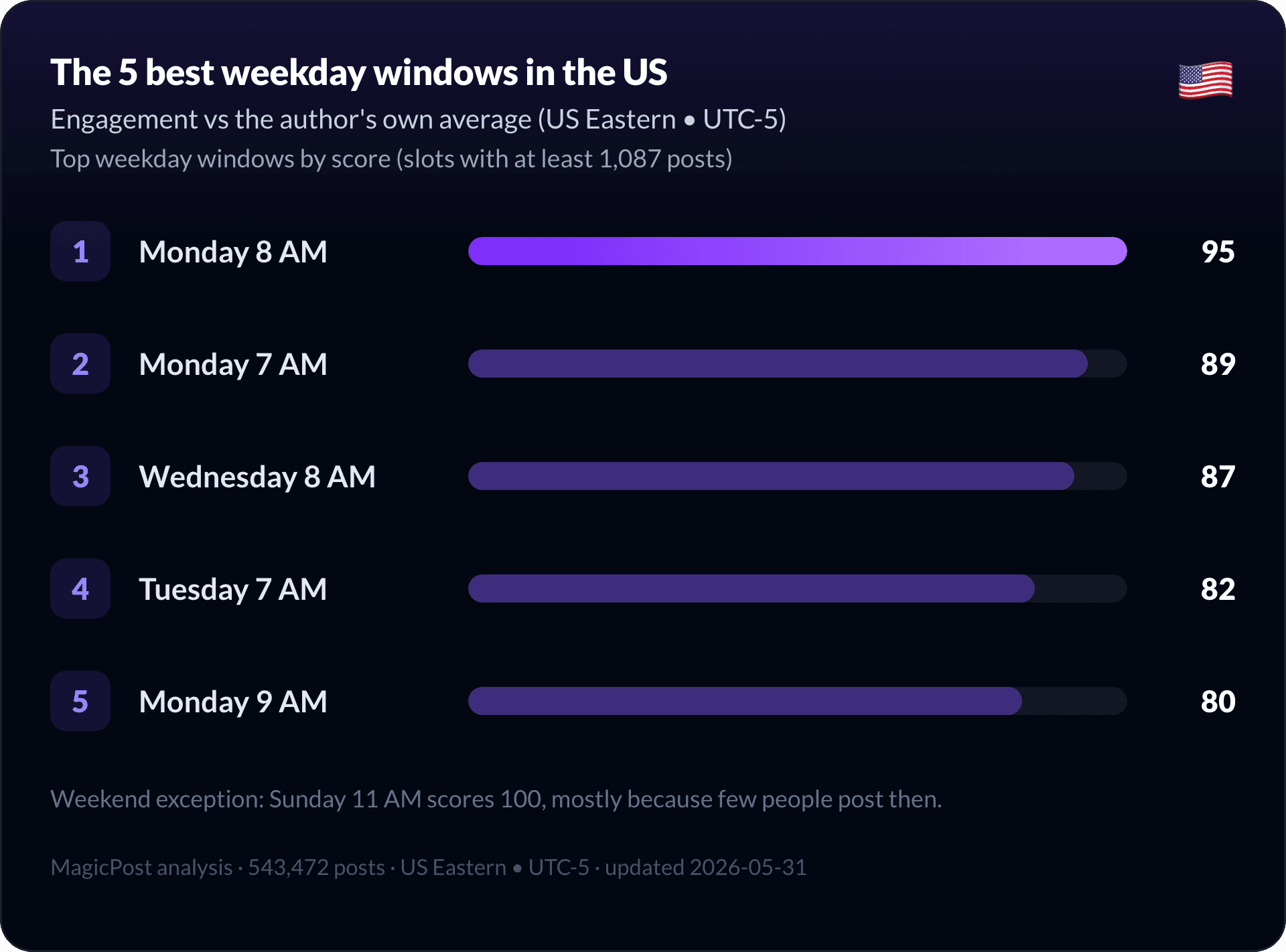 The five best weekday windows to post on LinkedIn in the US