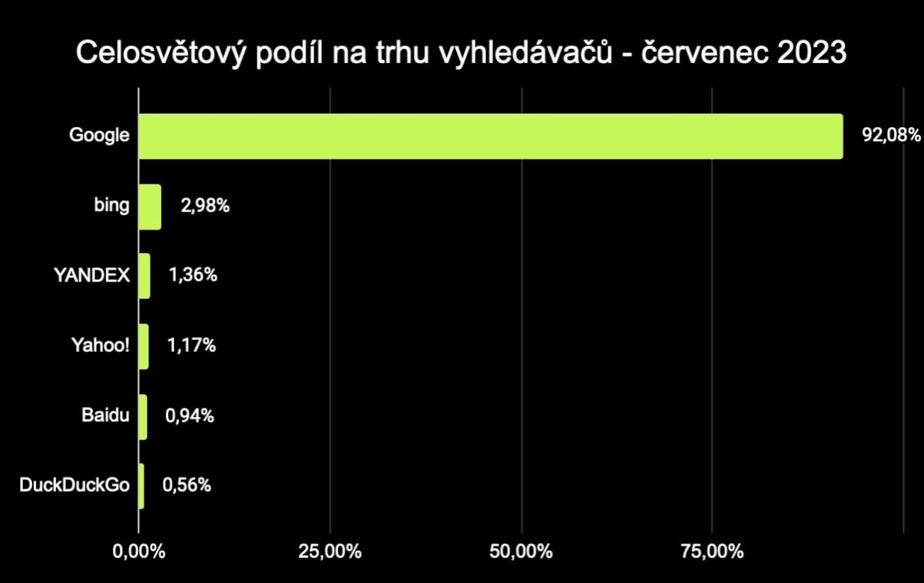 Graf zobrazující podíl internetových vyhledávačů na celosvětovém trhu