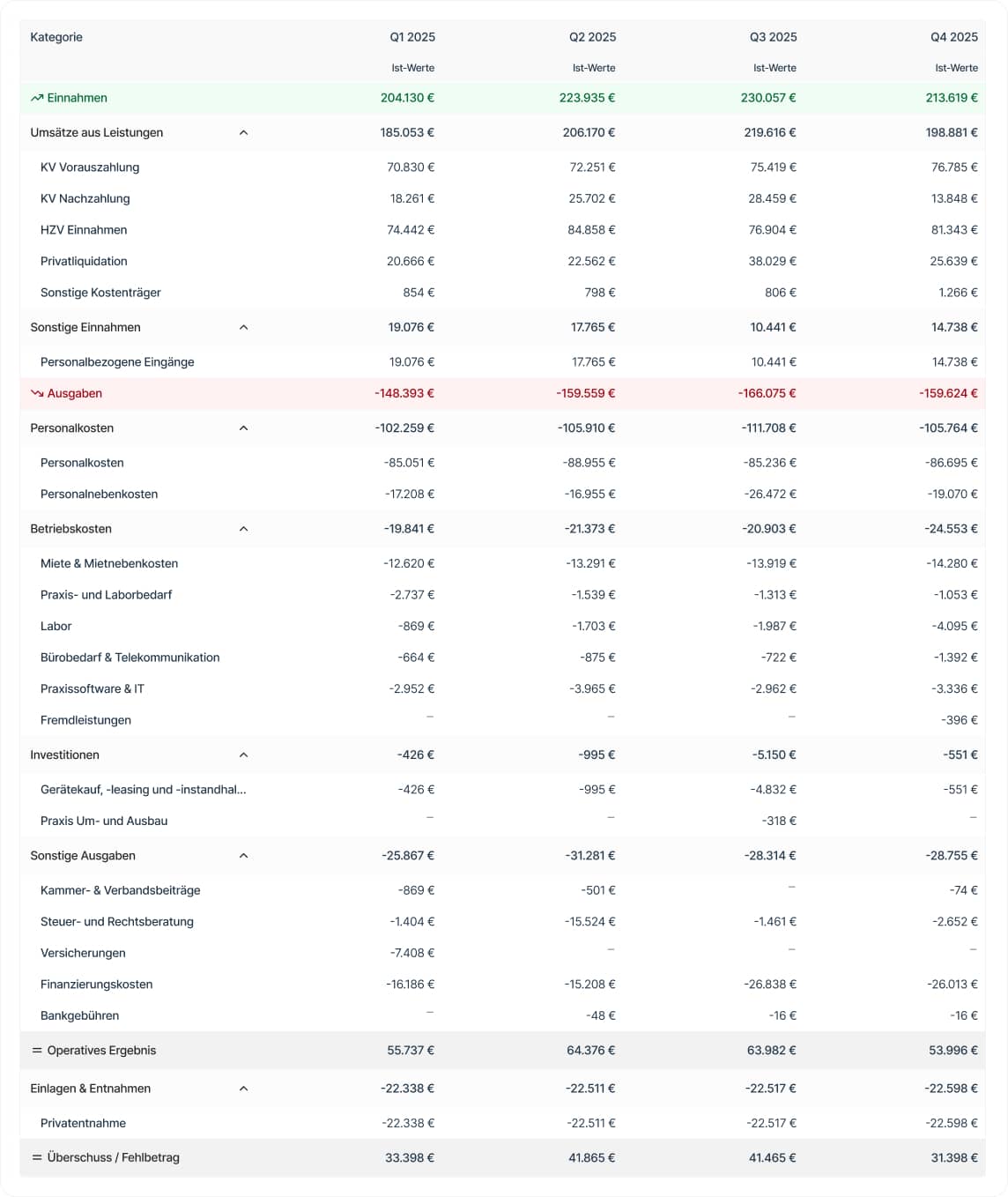 MediPulse Praxis-BWA und GuV – detaillierte Einnahmen und Ausgaben nach Kategorie im quartalsweisen Überblick