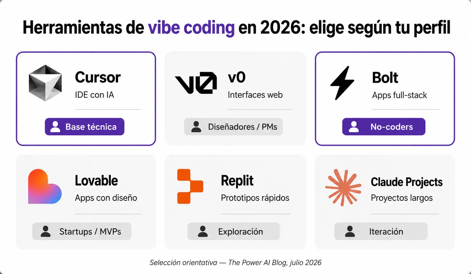 Las herramientas de vibe coding que más se usan en 2026