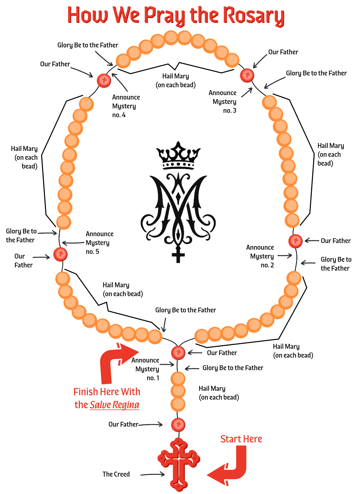 leyndardómar rósakransins