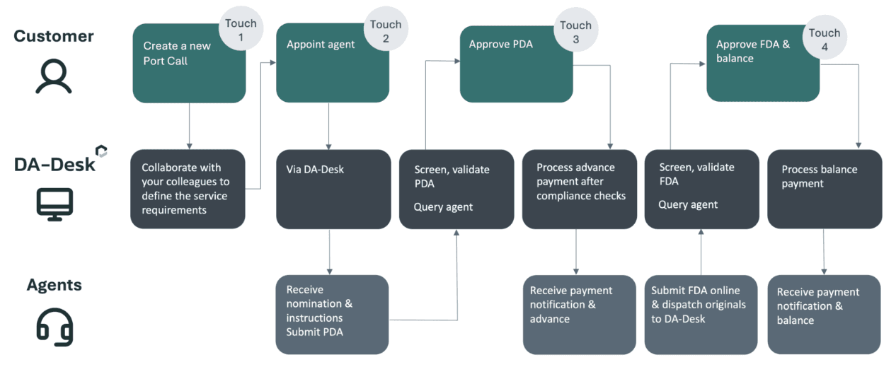 Control the full DA workflow for husbandry