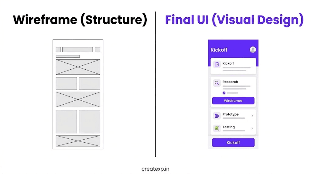A split-screen visual showing a grey, structural wireframe layout on the left, compared to the final, polished, branded UI visual design of the same screen on the right.