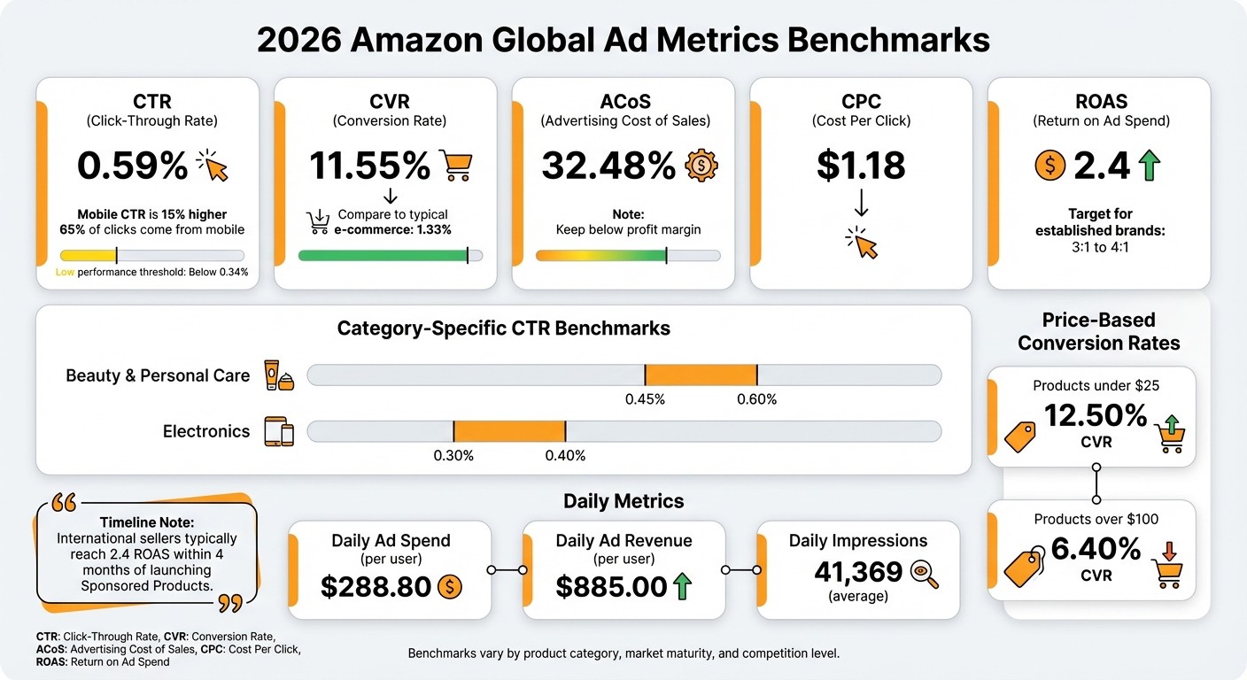 2026 Amazon Global Ad Metrics Benchmarks and Performance Standards