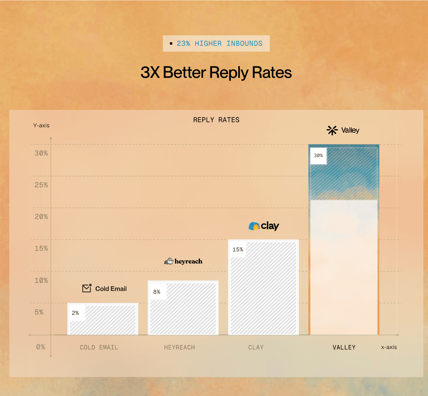 Valleys 3x reply rate