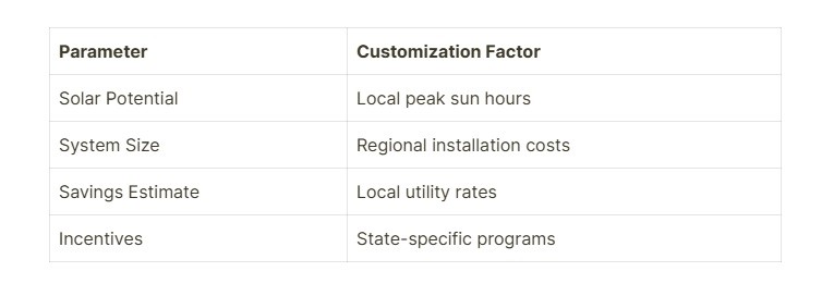 Parameter    Customization Factor      Solar Potential    Local peak sun hours      System Size    Regional installation costs      Savings Estimate    Local utility rates      Incentives    State-specific programs