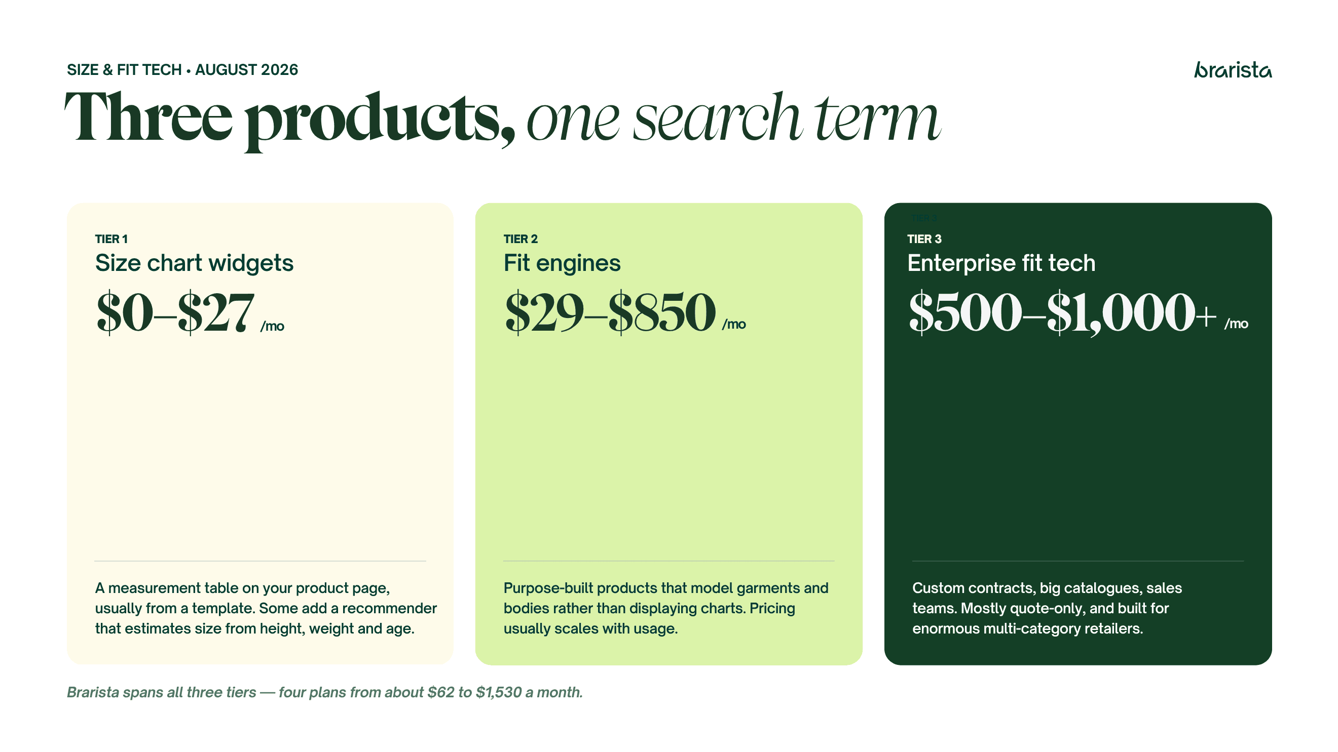 Three tiers of size and fit tech: size chart widgets $0 to $27 a month, fit engines $29 to $850 a month, enterprise fit tech $500 to $1,000+ a month