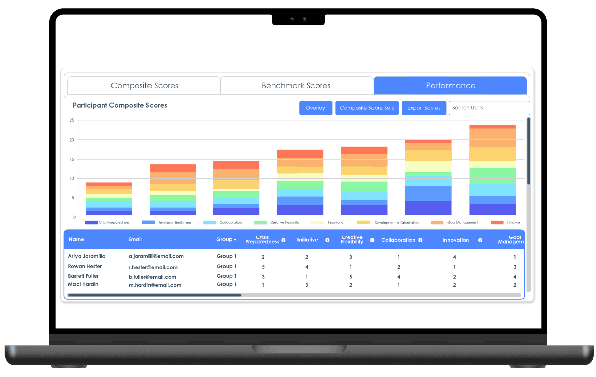 Our ADR Platform Performance view on a laptop with stacked-bar composite scores by cognitive measure