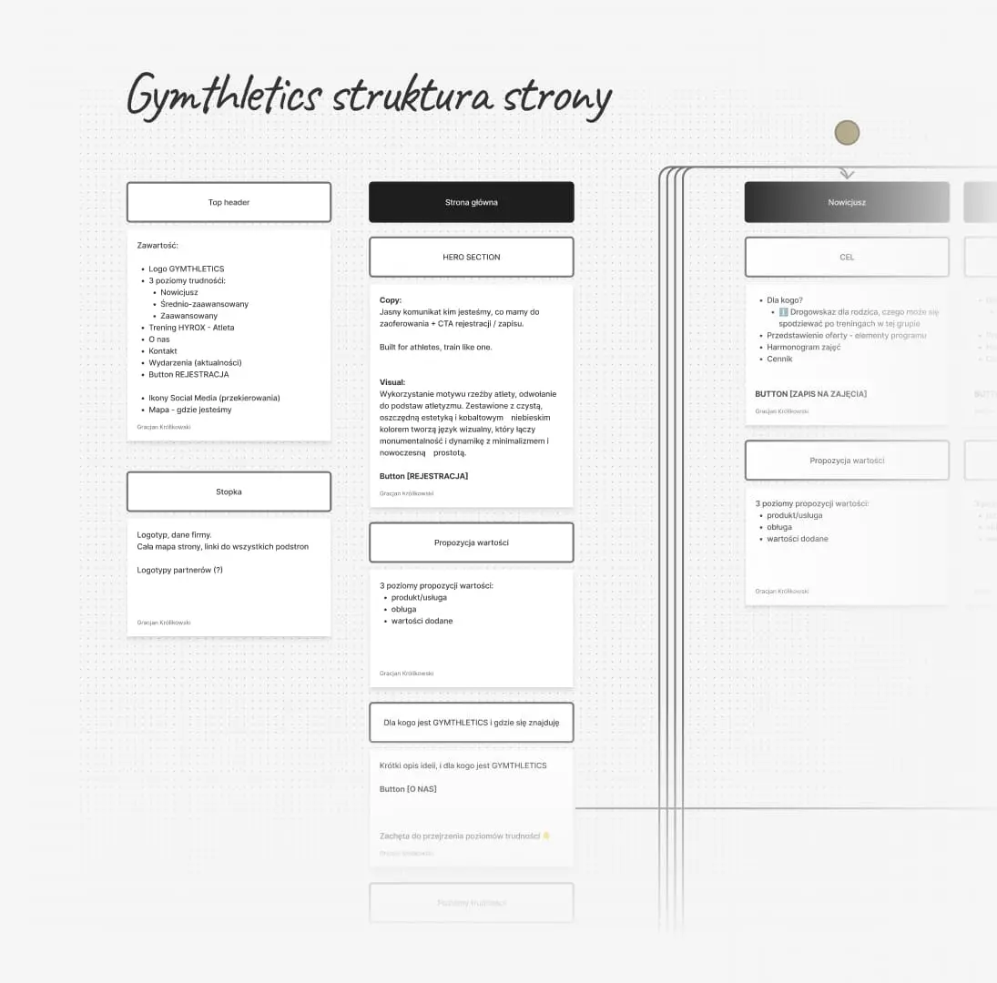 Detailed website structure and sitemap for Gymthletics, showing a wireframe layout with sections for the hero area, value proposition, and footer.