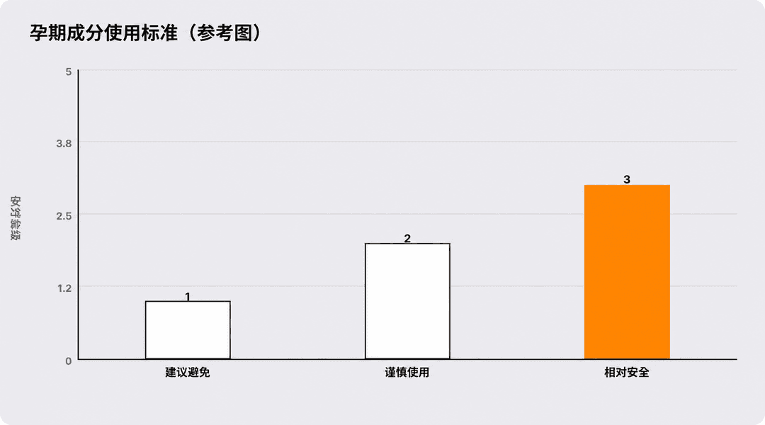孕期成分使用参考标准（参考图）