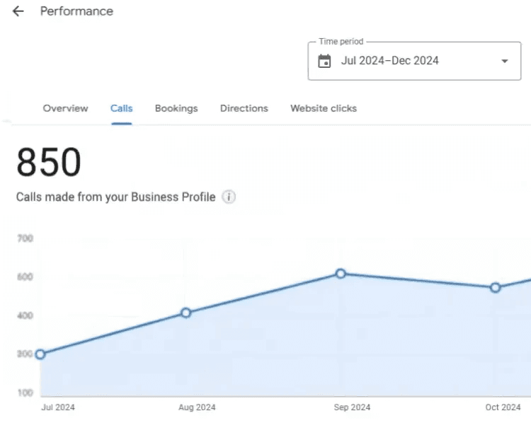 Google Business Profile performance dashboard showing 850 calls generated from July to December 2024 with consistent monthly growth graph demonstrating successful GBP optimization and local lead generation strategy by Mahendra R