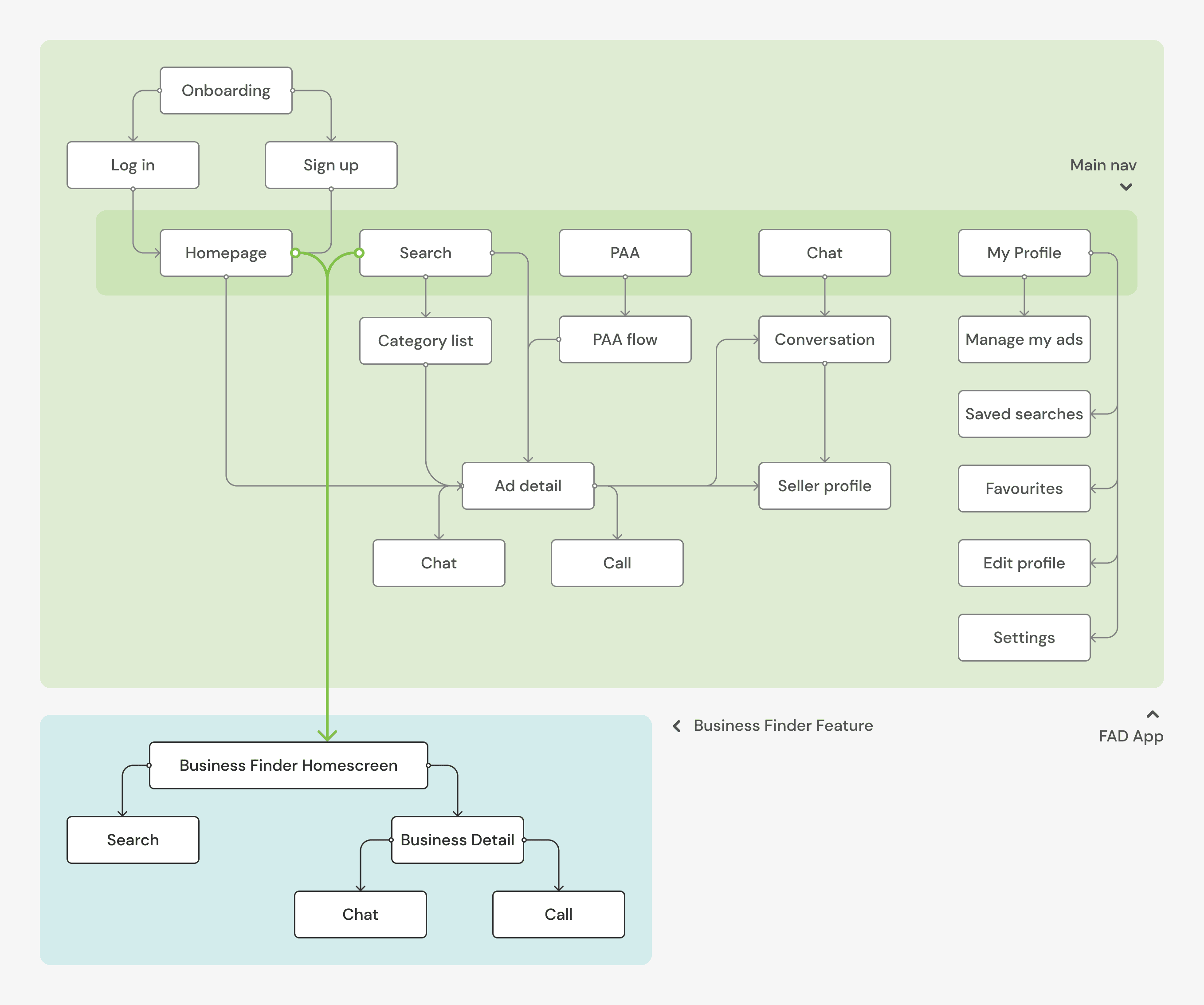 Information Architecture