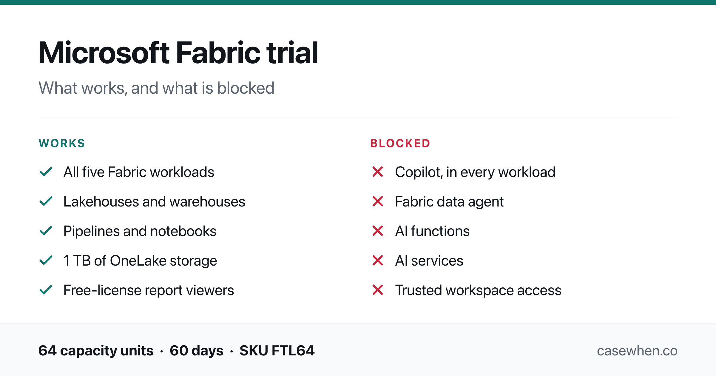 Summary of the Microsoft Fabric trial. Works: all five Fabric workloads, lakehouses and warehouses, pipelines and notebooks, 1 TB of OneLake storage, free-license report viewers. Blocked: Copilot in every workload, Fabric data agent, AI functions, AI services, trusted workspace access. The trial is 64 capacity units for 60 days on SKU FTL64.