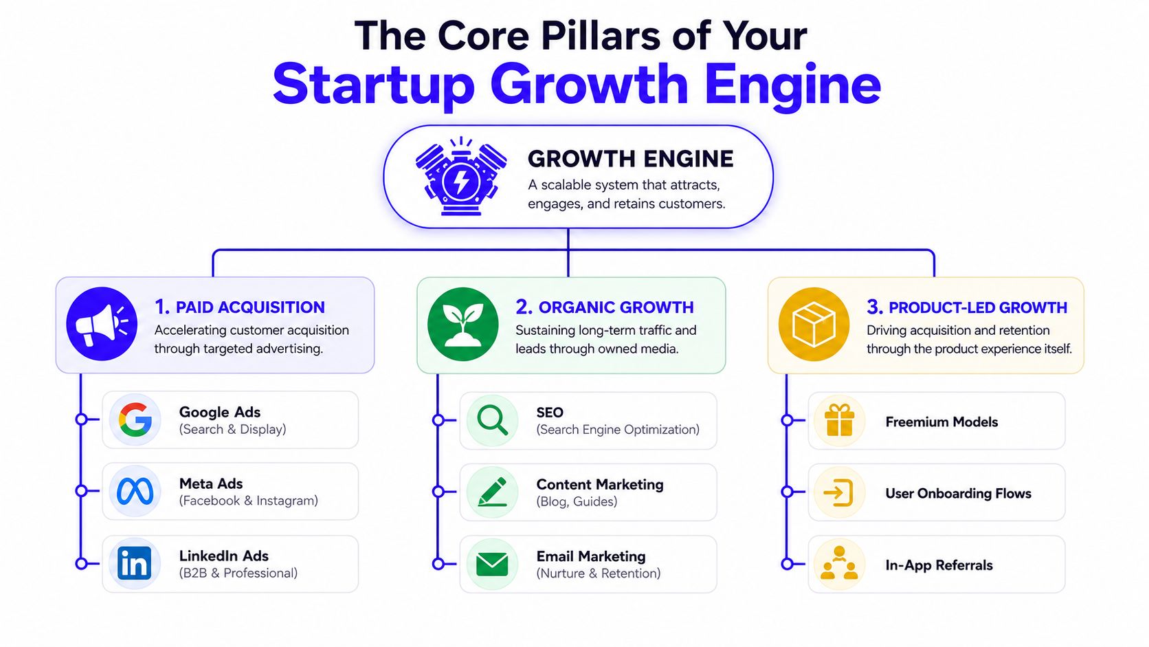 A diagram illustrating the three core pillars of a startup growth engine: paid acquisition, organic growth, and product-led growth.