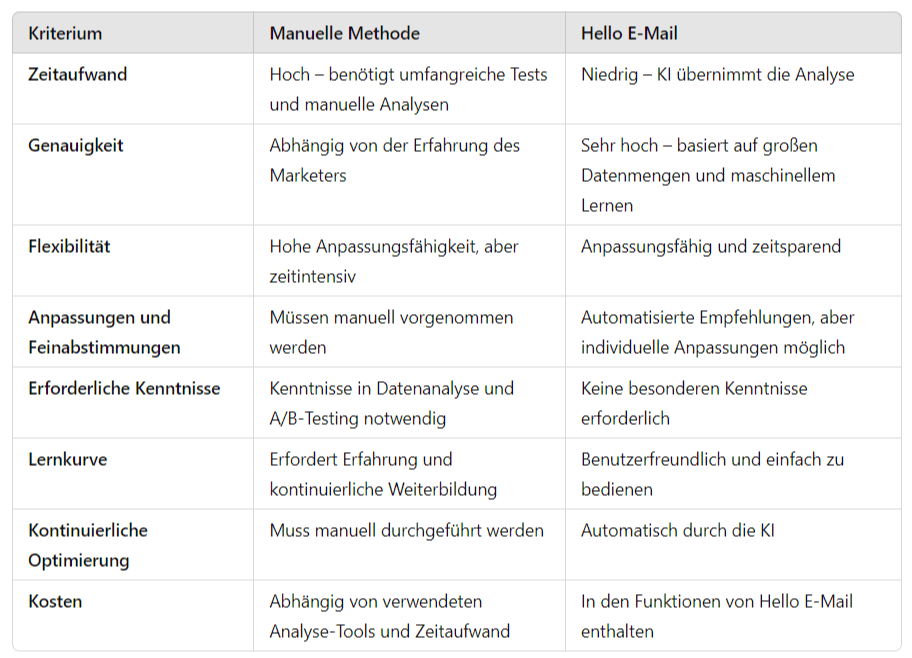 Vergleich von manuellen und automatisierten Methoden für E-Mail-Marketing