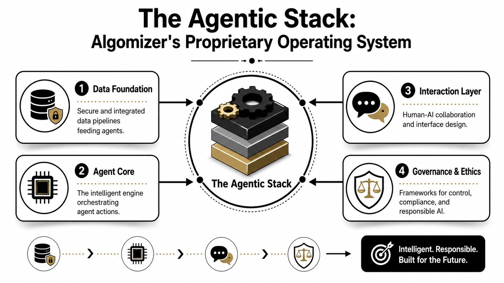 Diagram showing Algomizer's Agentic Stack architecture featuring data foundation, agent core, interaction layer, and governance framework components.