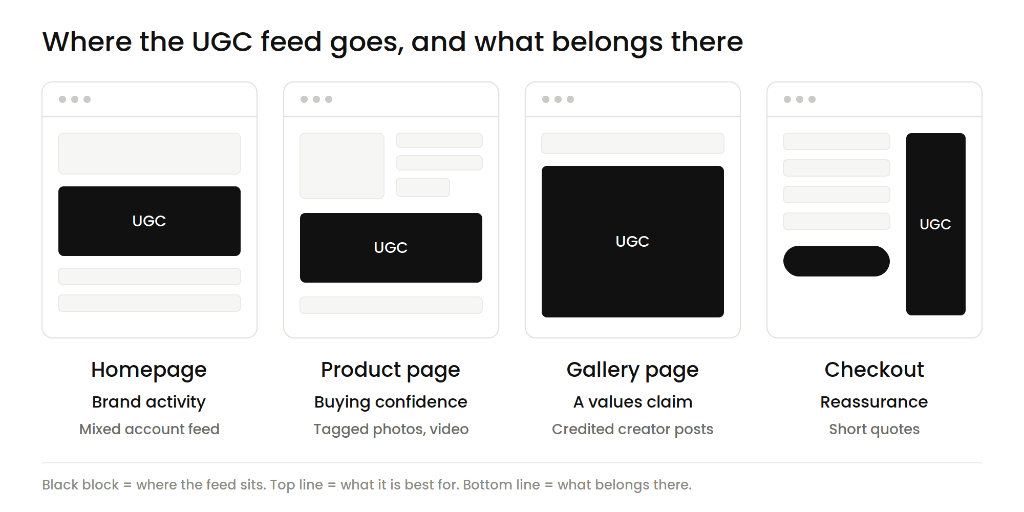 ugc feed placement options
