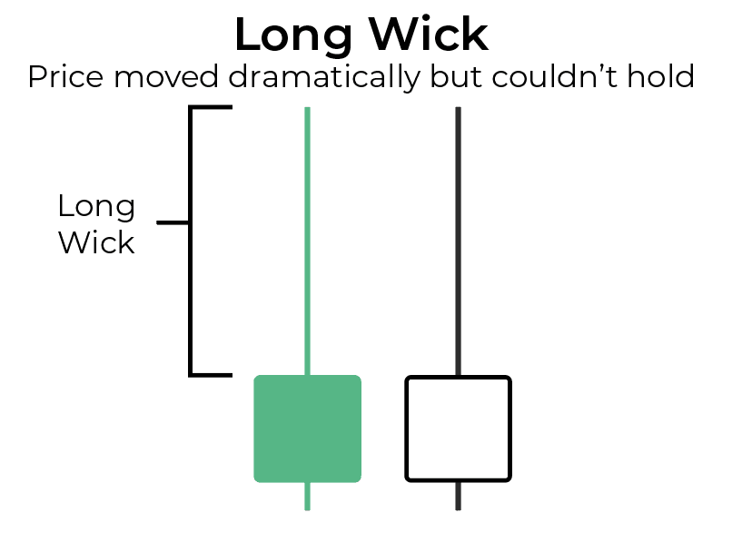 A green candle with small body and long wick and a white with black outline candle with a long wick and short body