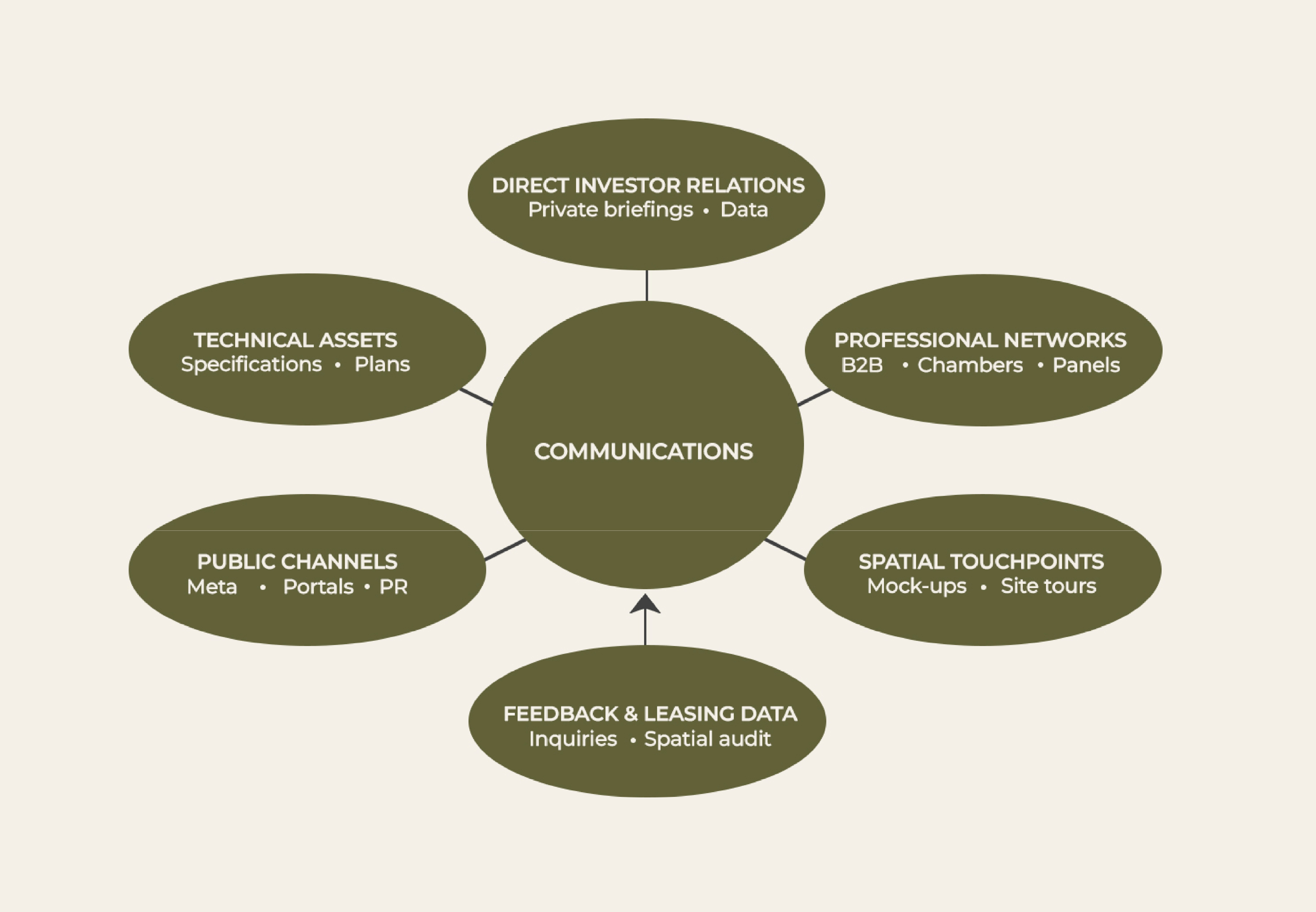 Diagram showing an integrated property communications ecosystem connecting investor relations, professional networks, technical assets, spatial touchpoints, public channels, and leasing feedback