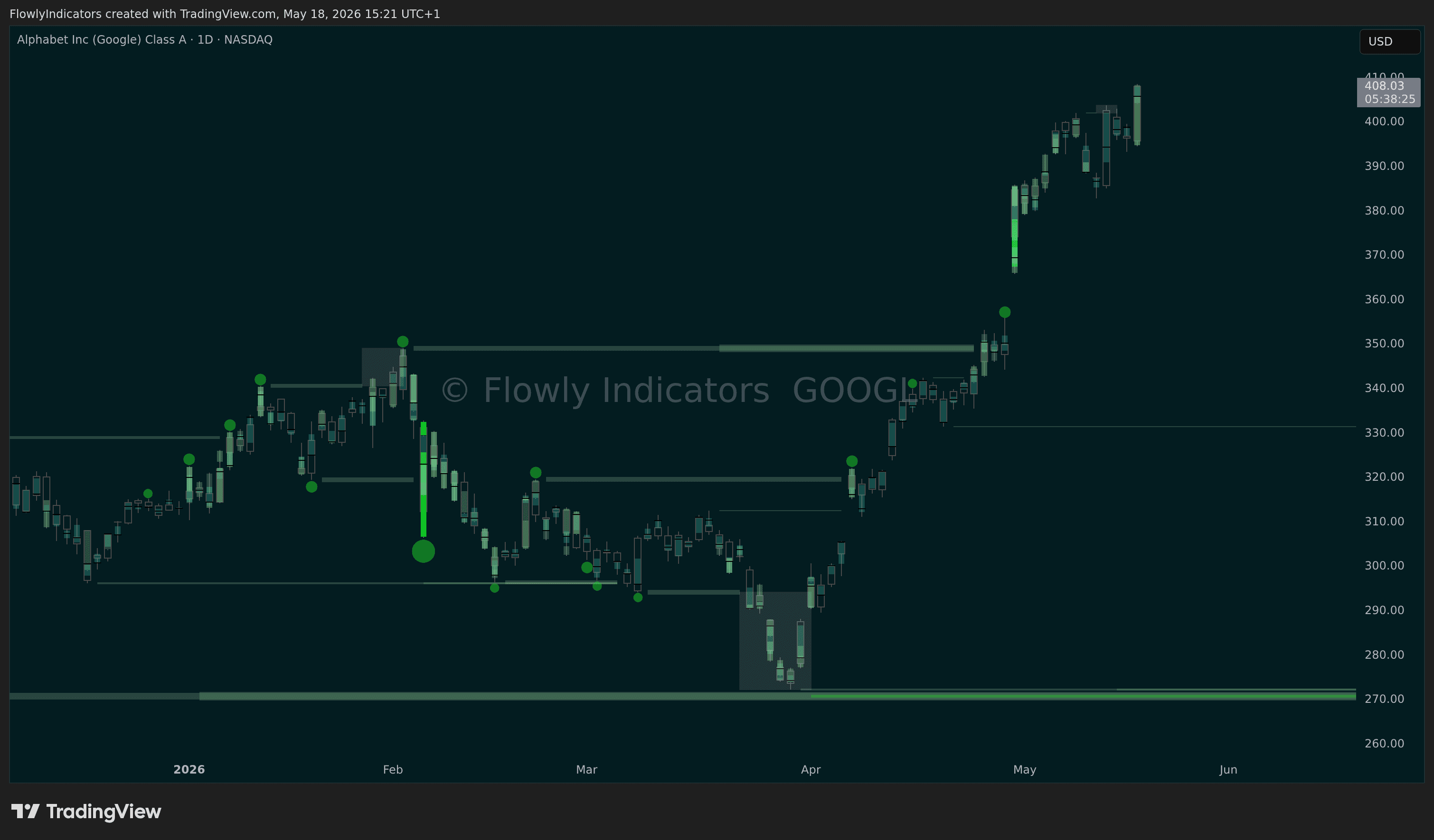Trading chart of Google (GOOGL) showing recent liquidity levels, liquidations and unusual volume patterns.