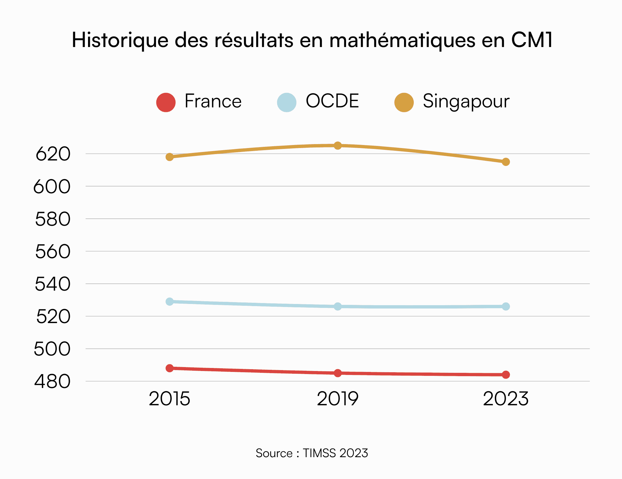 CM1 math results