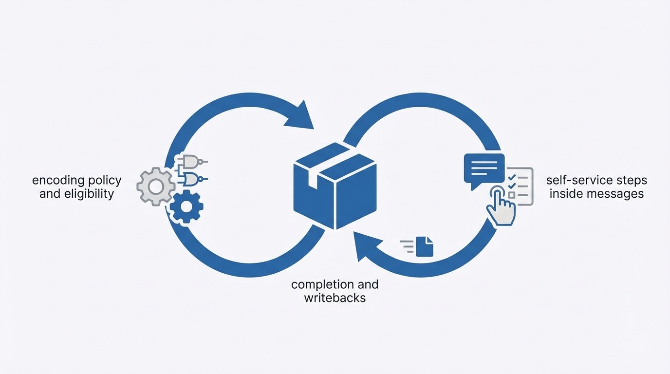 How to Design Outcome‑First Messaging Workflows That Close the Loop concept illustration - RadMedia