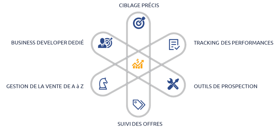 Processus de vente de A à Z avec business developer dédié, incluant ciblage, tracking, outils de prospection et suivi des offres.