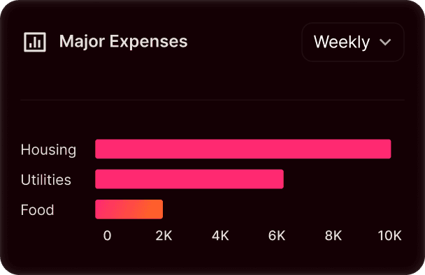 A graph illustrating the distribution of funds allocated to significant expenses over a specified period.