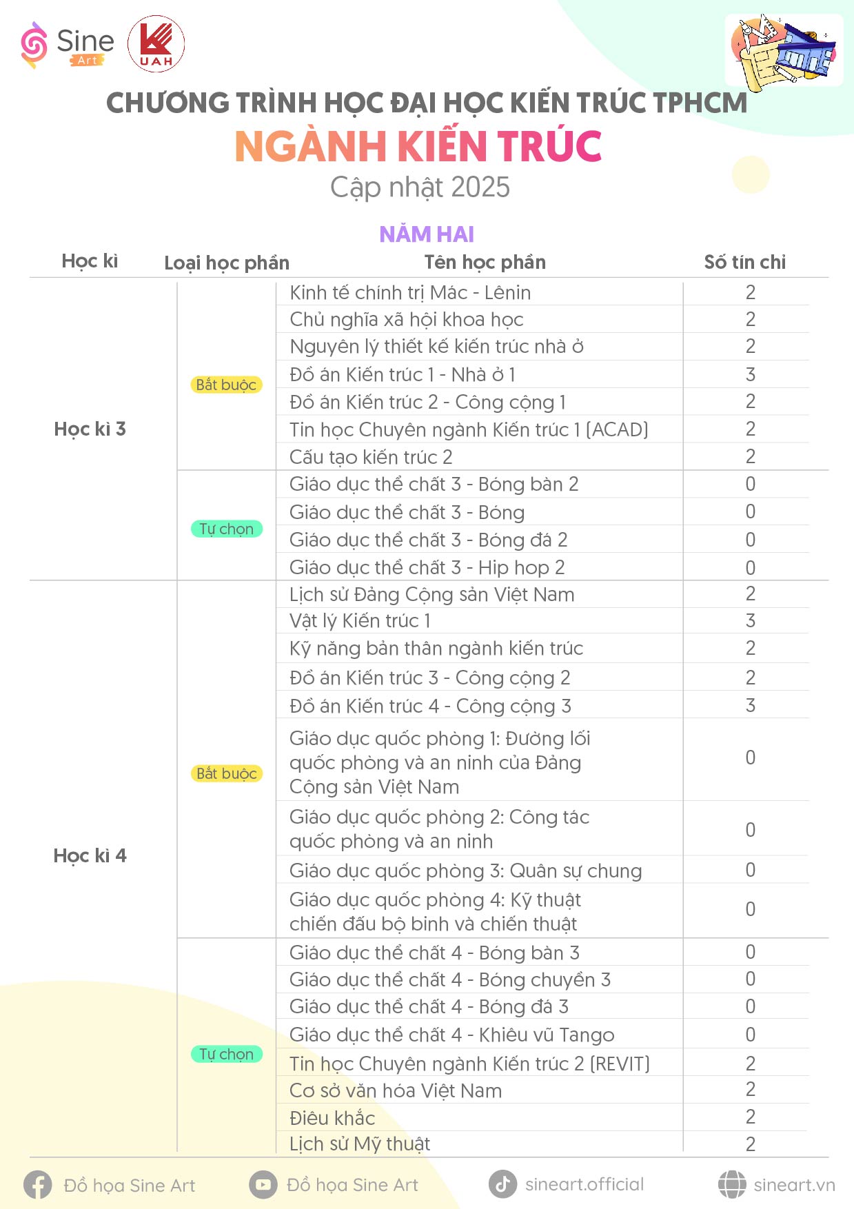 Chương trình học ngành Kiến trúc trường Đại học Kiến trúc TP.HCM (UAH)