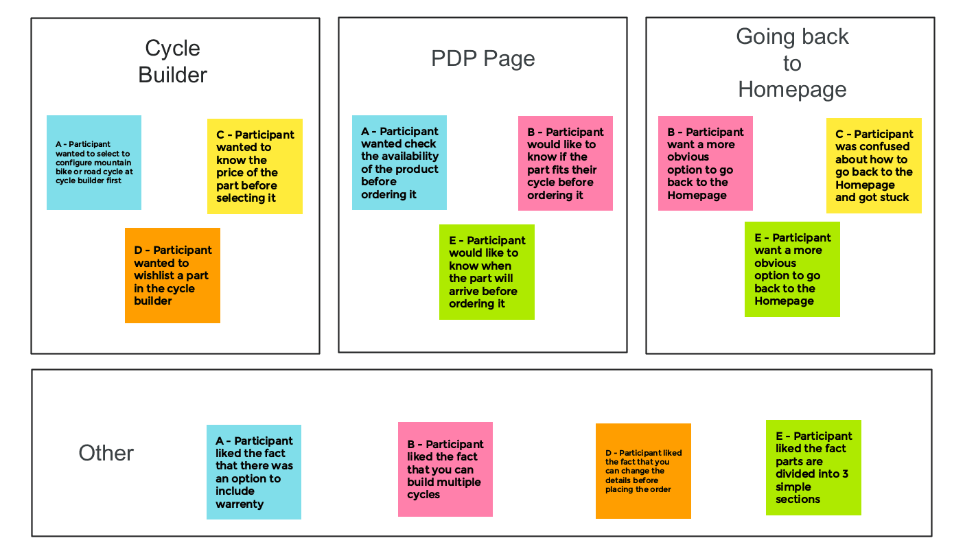 Affinity mapping of testing 2 for CustomSpokes project