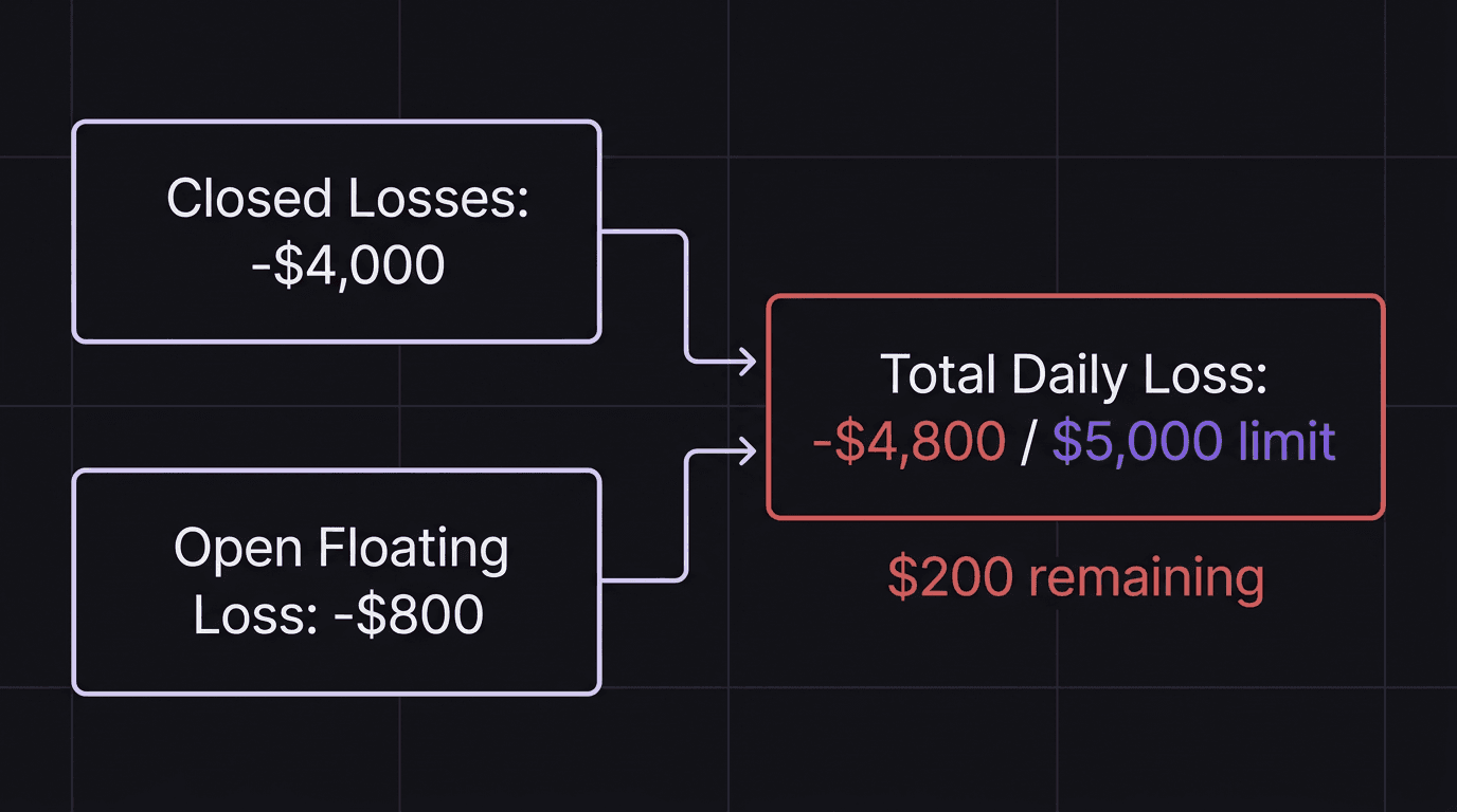 FTMO daily loss calculation showing closed losses plus open floating losses equaling total daily loss