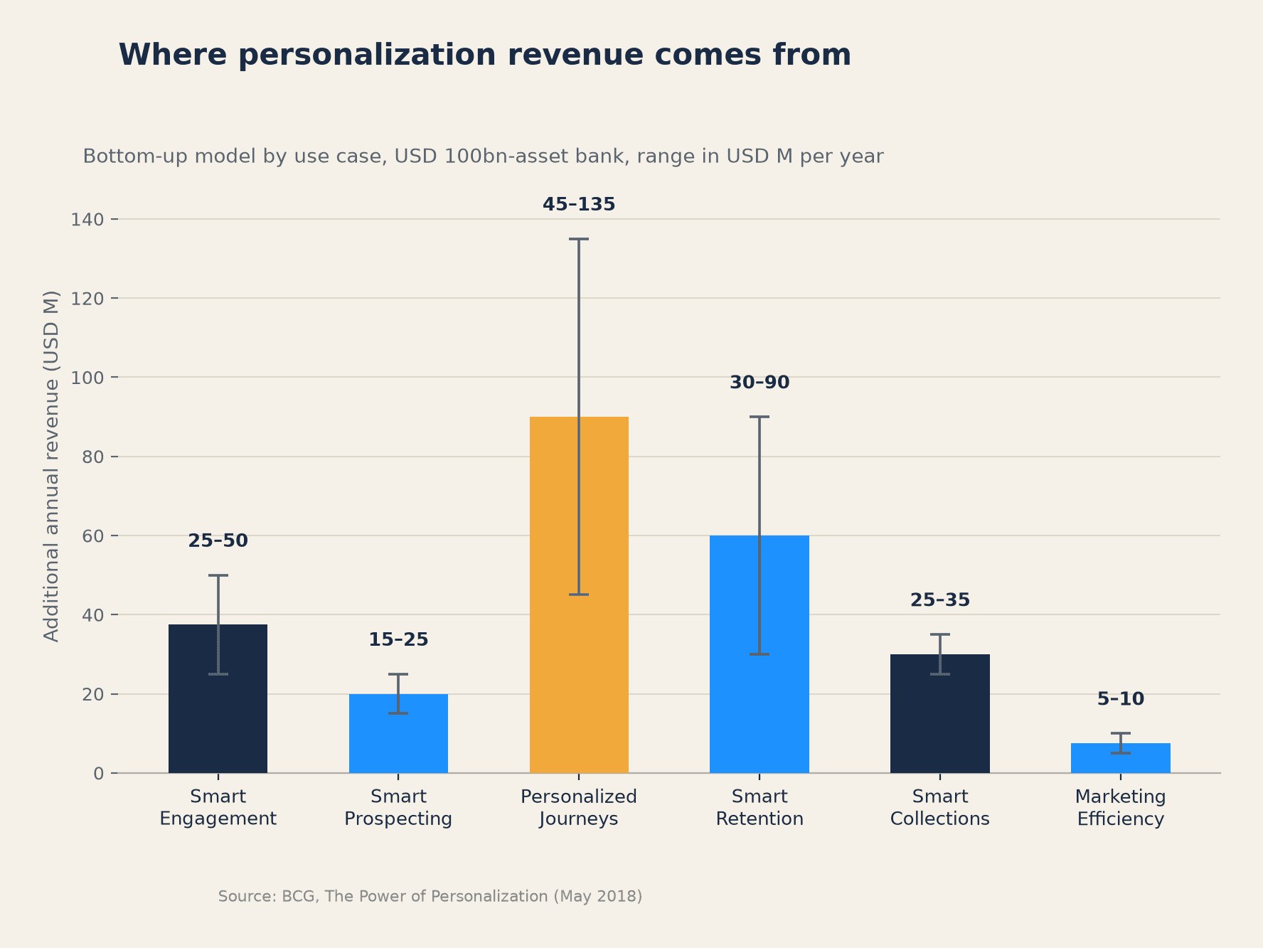 Bottom-up revenue model for personalization at a $100 billion asset bank