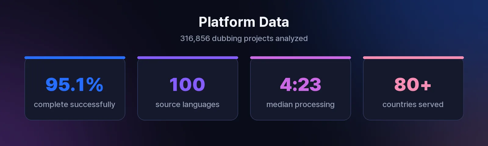 Perso Dubbing platform data: 316,856 projects processed, 95.1% completion rate, 100 source languages, 4 minute 23 second median processing time