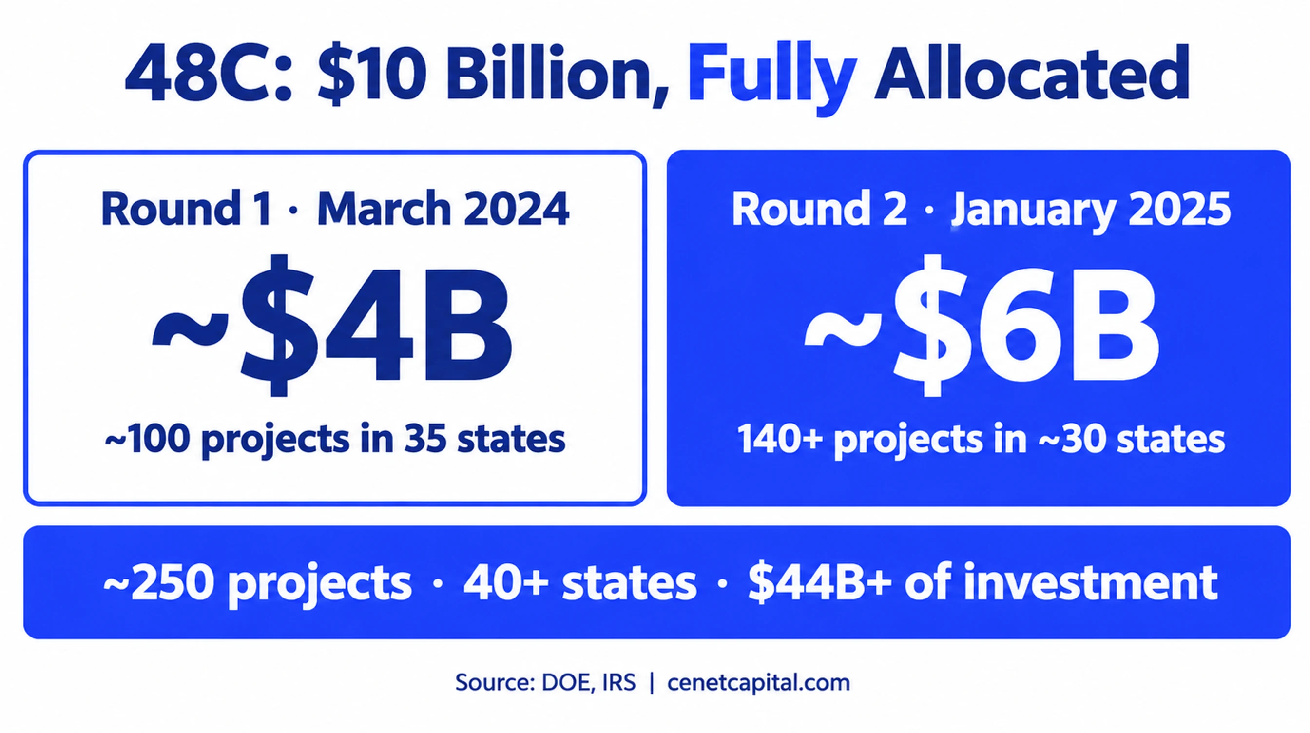 48C allocation rounds: about $4 billion in round 1 and $6 billion in round 2 to roughly 250 projects