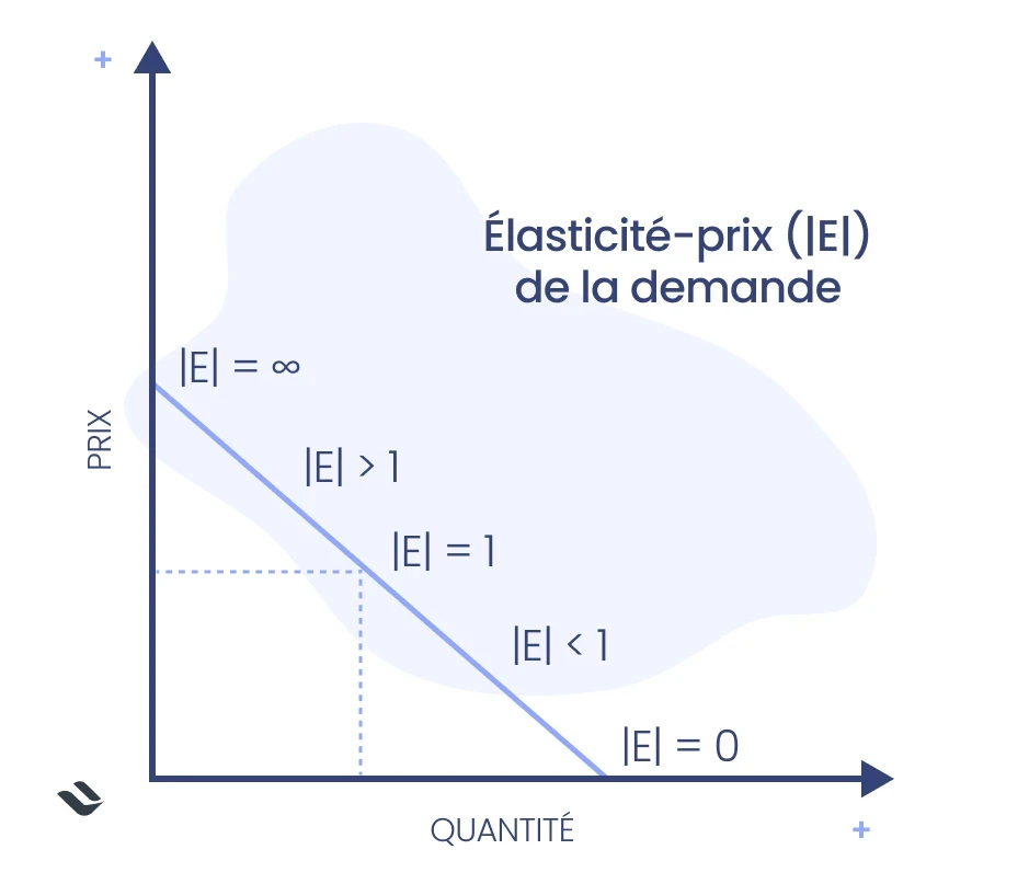 Elasticité prix de la demande schema explicatif