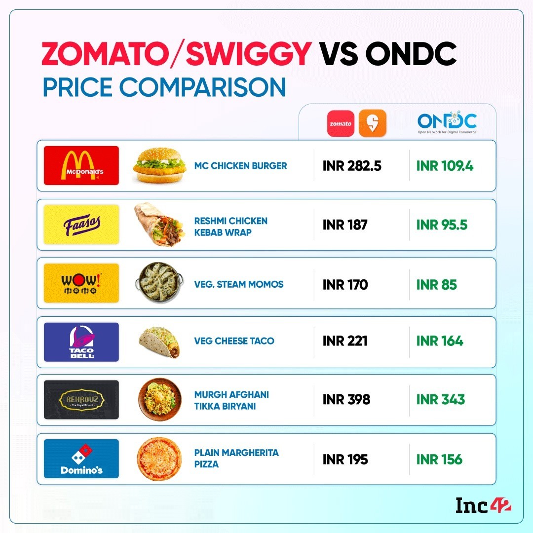 Price comparison between ONDC and Swiggy/Zomato