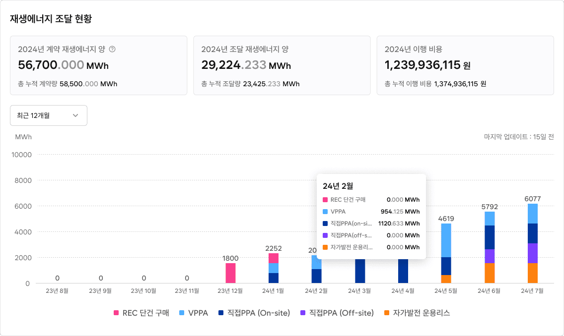굿뉴스RE100 스크린샷 - 계약 이행 현황 차트